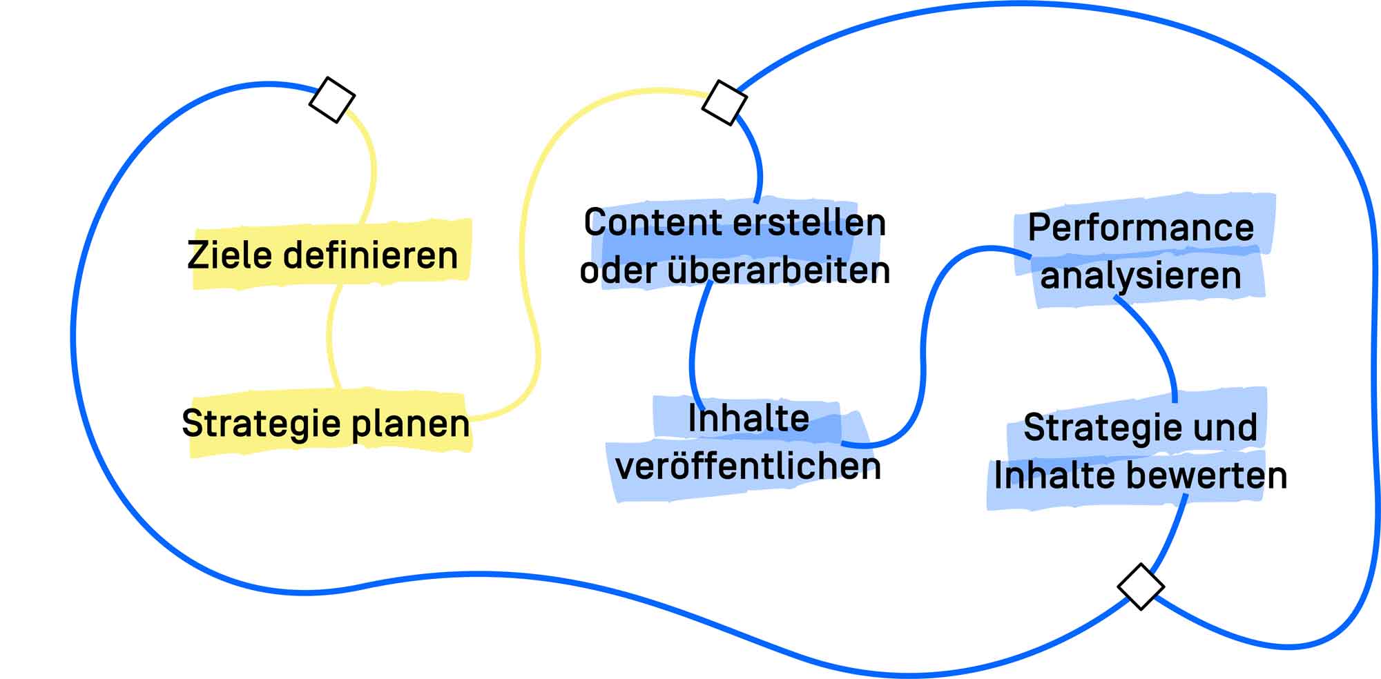 Prozessoptimierung UML-Diagramm